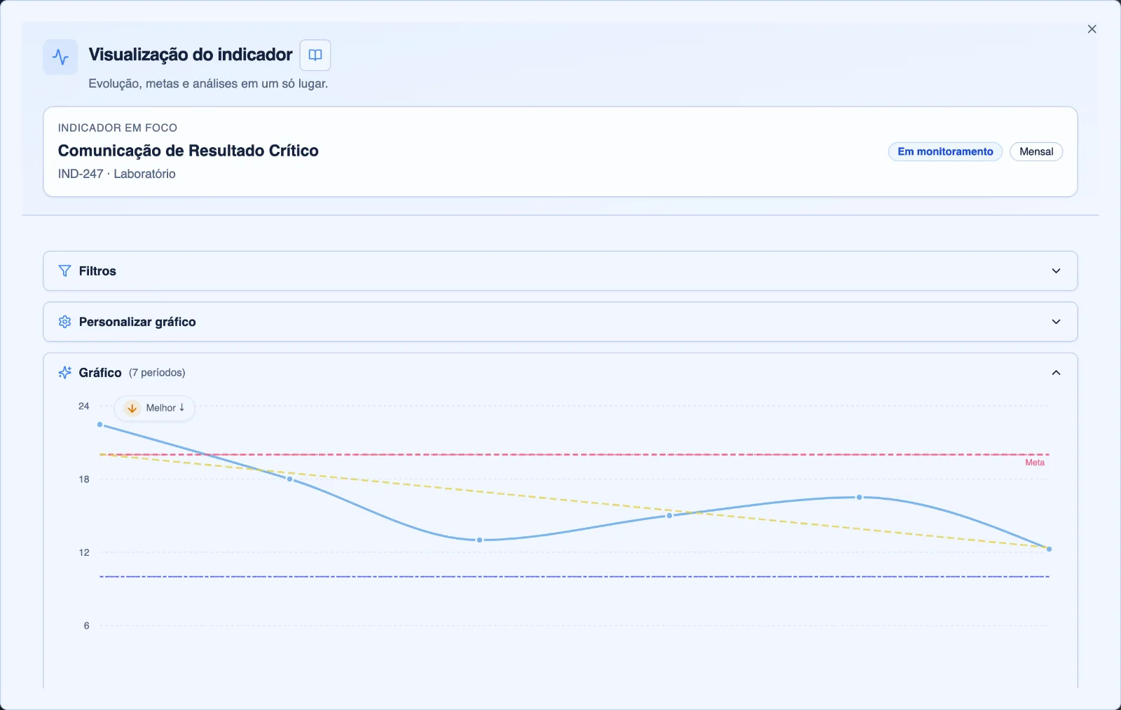 Resultado do indicador com meta e tendência recente, que definem a probabilidade